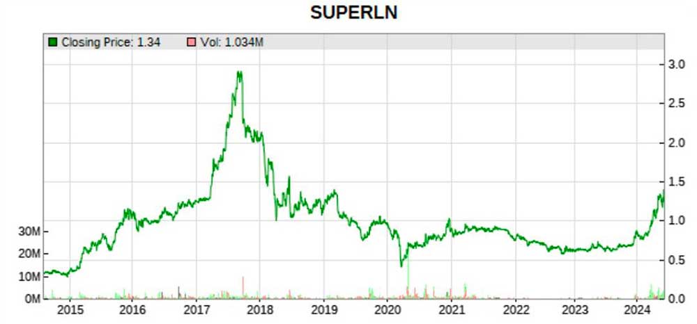 superlon 10 years price