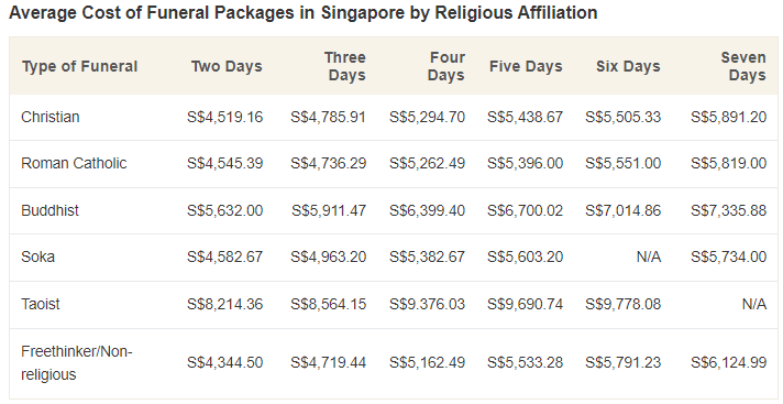 葬礼 singapore cost