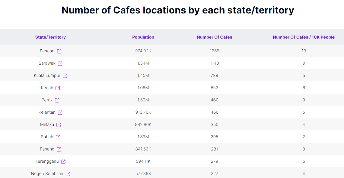 no of cafe in different states in malaysia