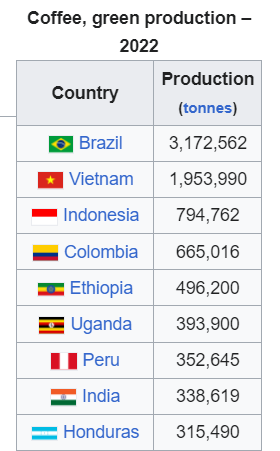 top coffee bean producing countries