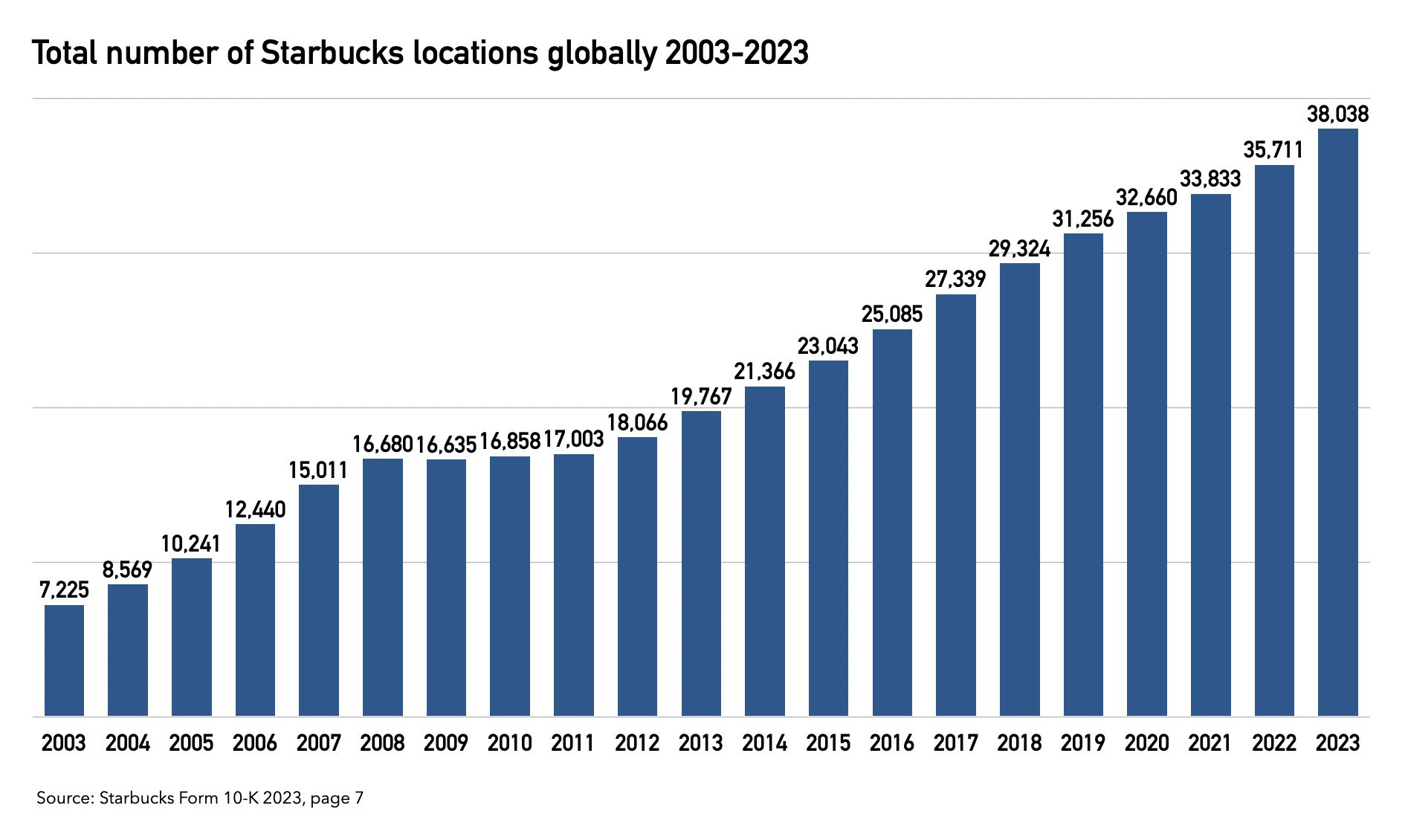 number of starbucks cafe