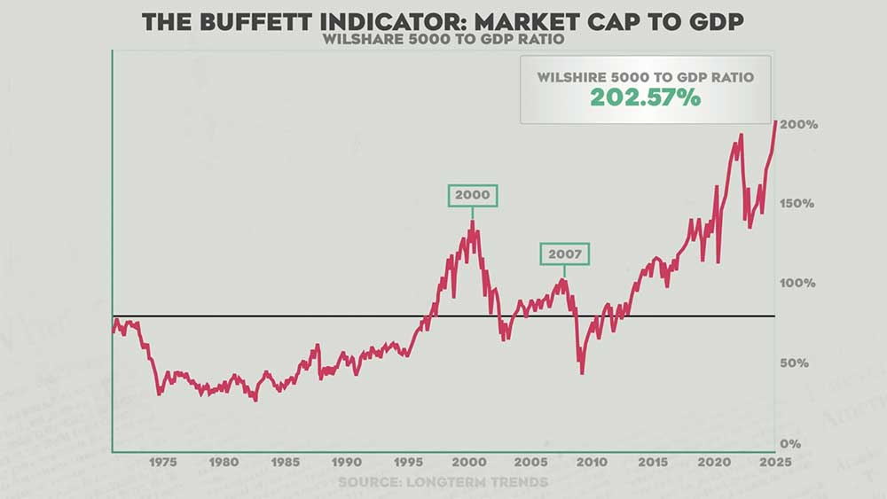 Buffett indicator