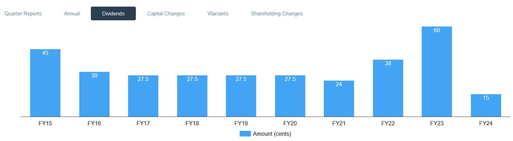 amway dividend