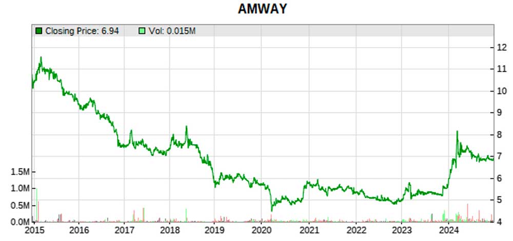 Amway stock price movement in 10 years