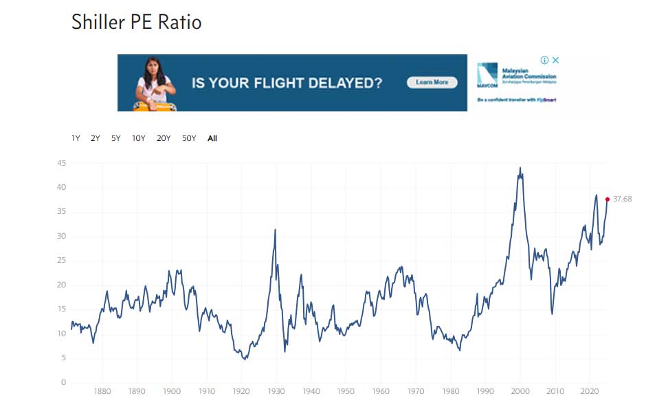 Shiller PE Ratio