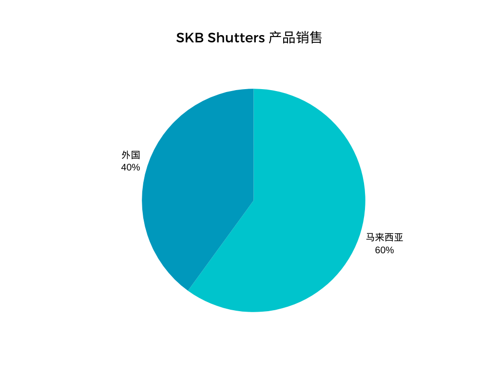 skbshut export percentage