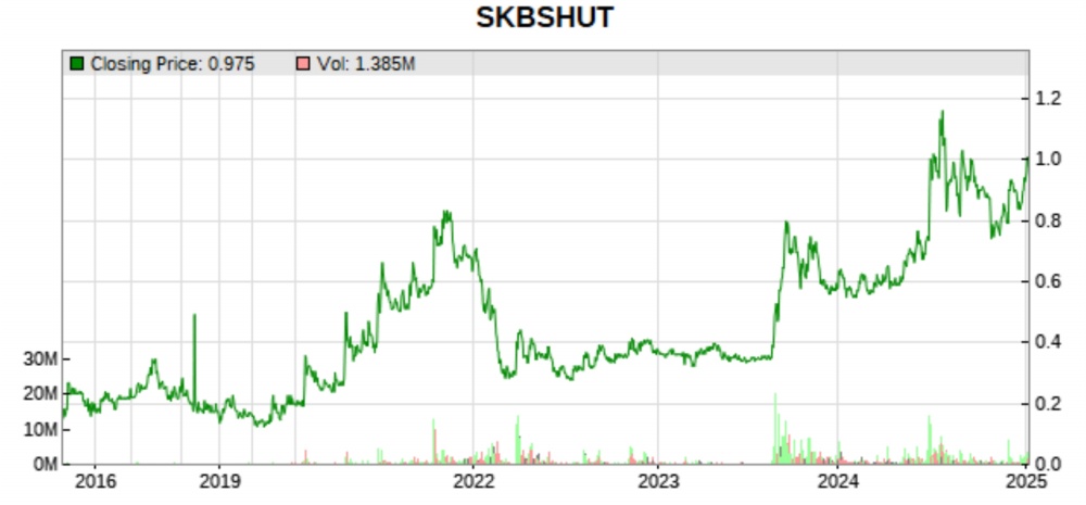 skbshut 10 yr price