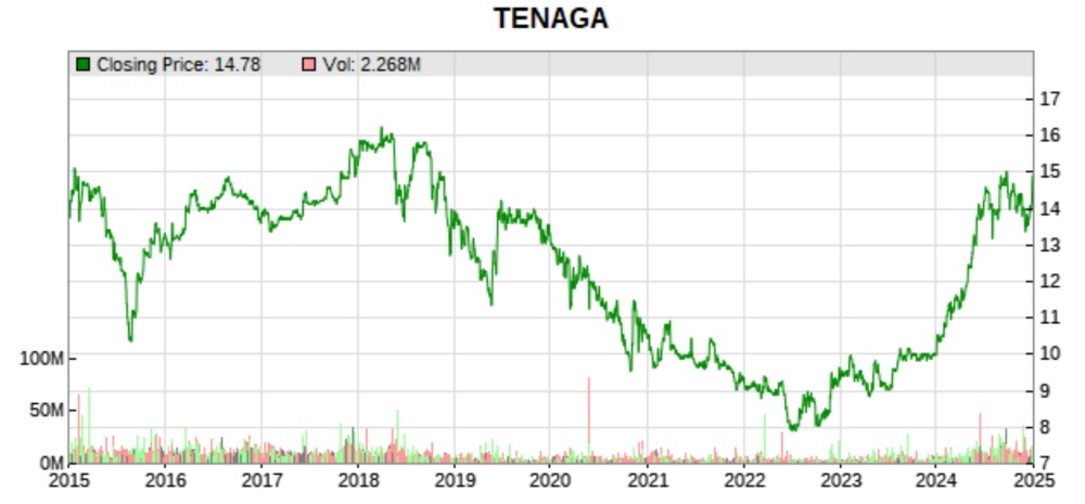 tenaga 10 years price movement